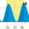Merrimacport tide chart for Monday, July 10, 2023