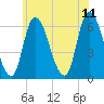 Merrimacport tide chart for Tuesday, July 11, 2023
