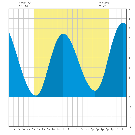 Merrimacport tide chart for Friday, July 14, 2023