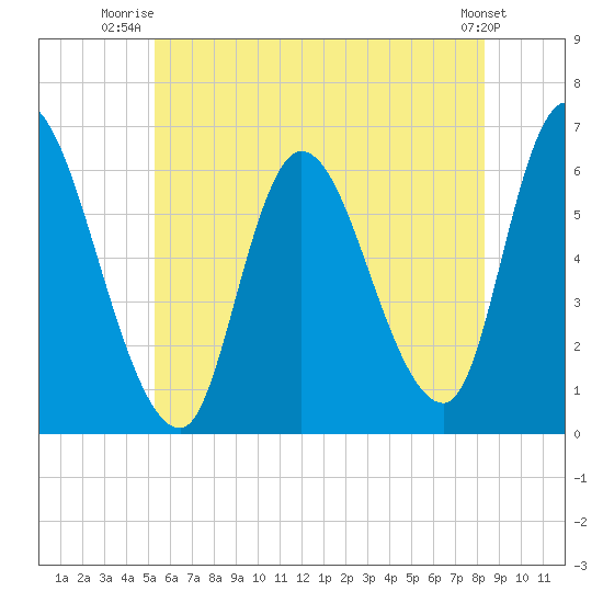 Merrimacport tide chart for Saturday, July 15, 2023