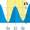 Merrimacport tide chart for Saturday, July 15, 2023