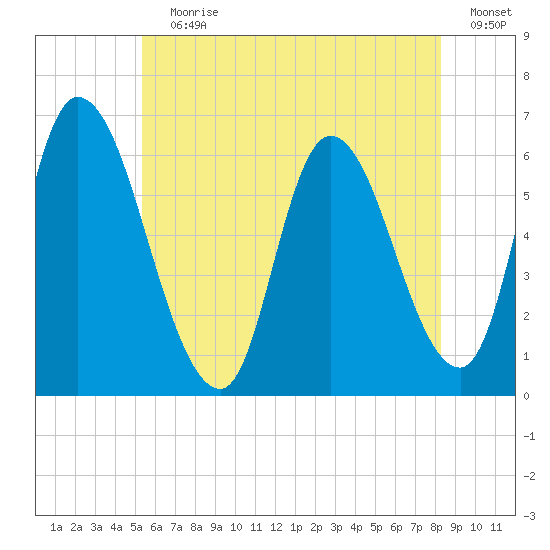 Merrimacport tide chart for Wednesday, July 19, 2023