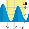 Merrimacport tide chart for Wednesday, July 19, 2023