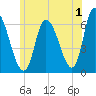 Merrimacport tide chart for Saturday, July 1, 2023