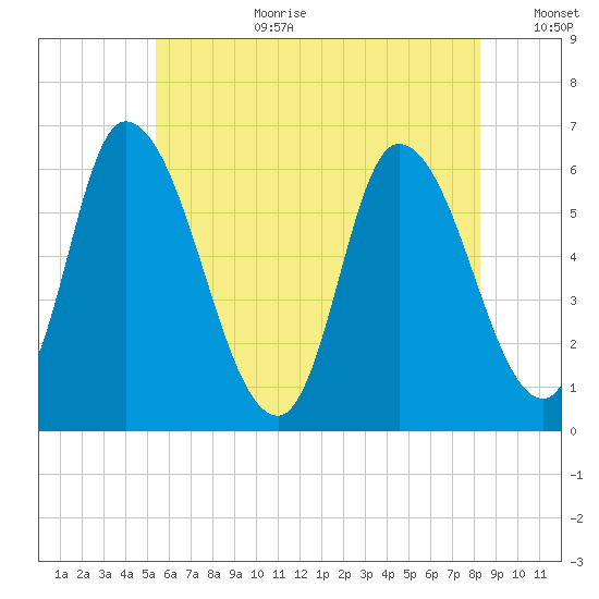 Merrimacport tide chart for Saturday, July 22, 2023