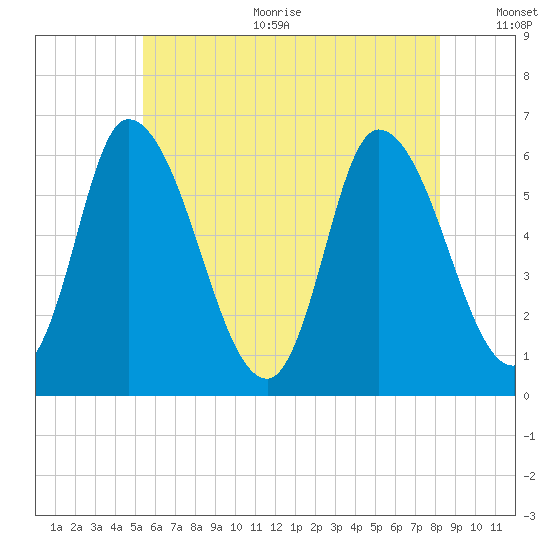 Merrimacport tide chart for Sunday, July 23, 2023