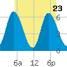 Merrimacport tide chart for Sunday, July 23, 2023
