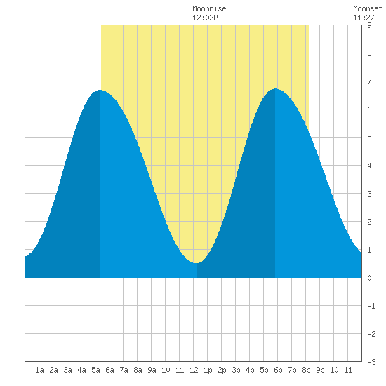 Merrimacport tide chart for Monday, July 24, 2023