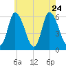 Merrimacport tide chart for Monday, July 24, 2023
