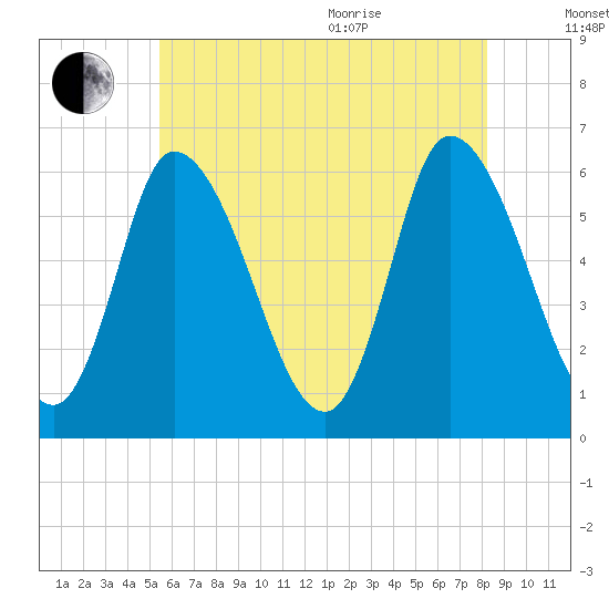 Merrimacport tide chart for Tuesday, July 25, 2023