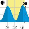 Merrimacport tide chart for Tuesday, July 25, 2023