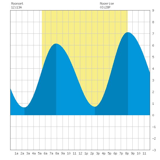 Merrimacport tide chart for Thursday, July 27, 2023