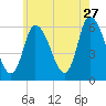 Merrimacport tide chart for Thursday, July 27, 2023