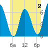 Merrimacport tide chart for Sunday, July 2, 2023