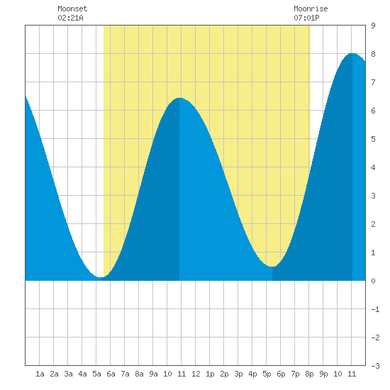 Merrimacport tide chart for Sunday, July 30, 2023