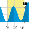 Merrimacport tide chart for Sunday, July 30, 2023