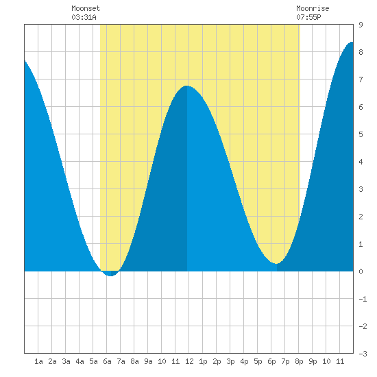 Merrimacport tide chart for Monday, July 31, 2023