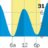 Merrimacport tide chart for Monday, July 31, 2023