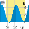 Merrimacport tide chart for Monday, July 3, 2023