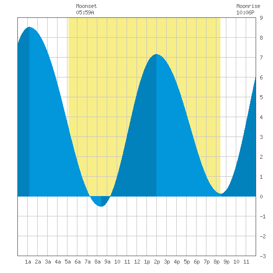 Merrimacport tide chart for Tuesday, July 4, 2023