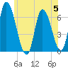 Merrimacport tide chart for Wednesday, July 5, 2023