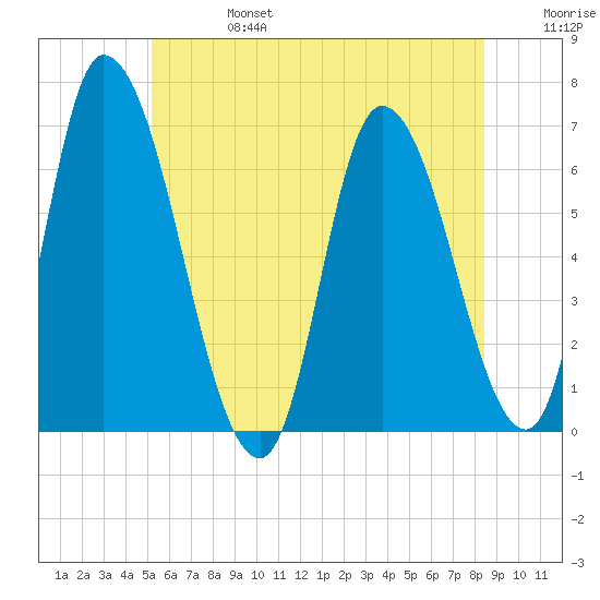 Merrimacport tide chart for Thursday, July 6, 2023