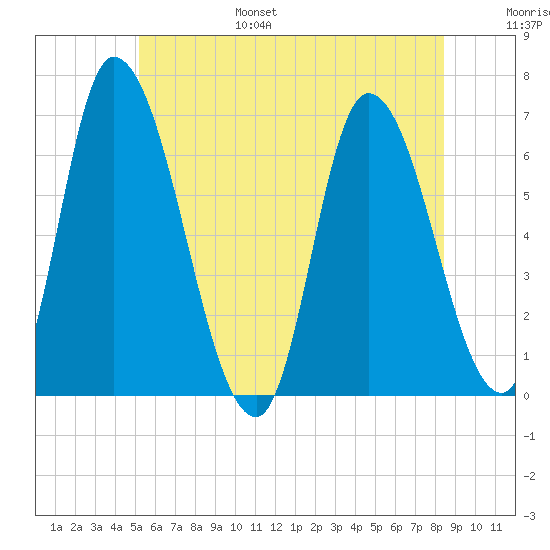 Merrimacport tide chart for Friday, July 7, 2023