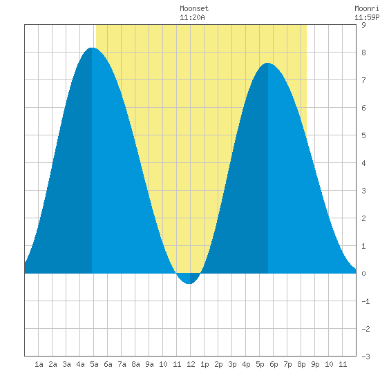 Merrimacport tide chart for Saturday, July 8, 2023