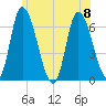 Merrimacport tide chart for Saturday, July 8, 2023