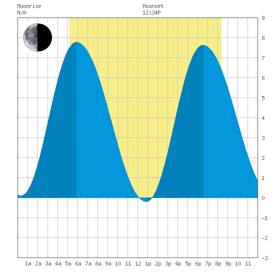 Merrimacport tide chart for Sunday, July 9, 2023