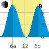 Merrimacport tide chart for Sunday, July 9, 2023
