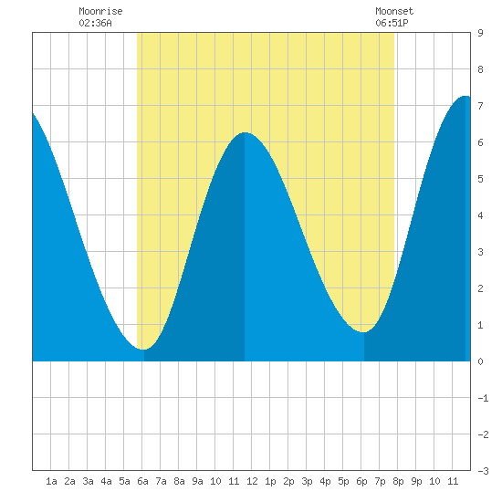 Merrimacport tide chart for Sunday, August 13, 2023
