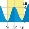 Merrimacport tide chart for Sunday, August 13, 2023