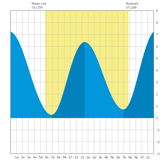 Merrimacport tide chart for Monday, August 14, 2023