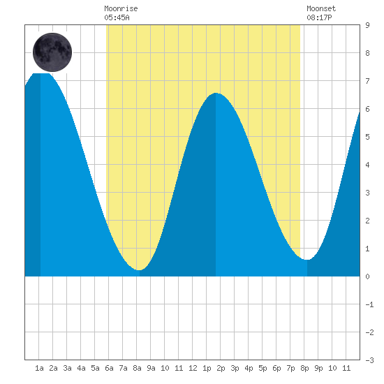 Merrimacport tide chart for Wednesday, August 16, 2023