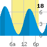 Merrimacport tide chart for Friday, August 18, 2023