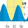 Merrimacport tide chart for Saturday, August 19, 2023