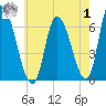 Merrimacport tide chart for Tuesday, August 1, 2023