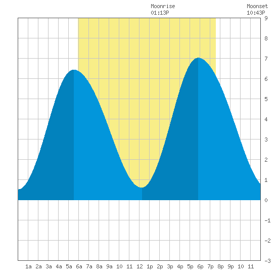 Merrimacport tide chart for Wednesday, August 23, 2023