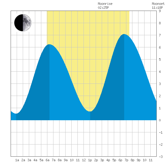 Merrimacport tide chart for Thursday, August 24, 2023