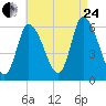 Merrimacport tide chart for Thursday, August 24, 2023