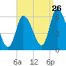Merrimacport tide chart for Saturday, August 26, 2023
