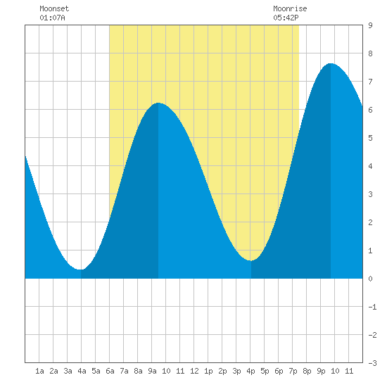 Merrimacport tide chart for Sunday, August 27, 2023