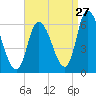 Merrimacport tide chart for Sunday, August 27, 2023