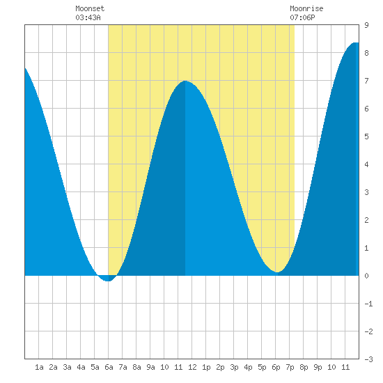 Merrimacport tide chart for Tuesday, August 29, 2023