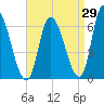 Merrimacport tide chart for Tuesday, August 29, 2023