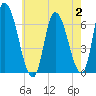 Merrimacport tide chart for Wednesday, August 2, 2023