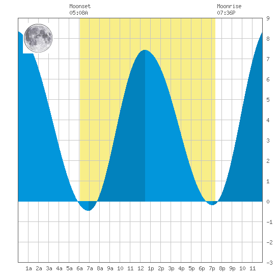 Merrimacport tide chart for Wednesday, August 30, 2023