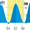 Merrimacport tide chart for Wednesday, August 30, 2023