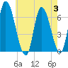 Merrimacport tide chart for Thursday, August 3, 2023